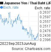 280000 yen to baht|20,000 THB to JPY .
